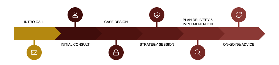 Our Process